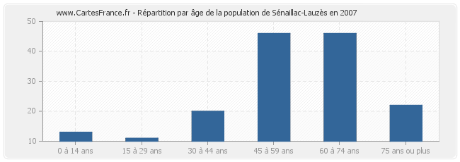Répartition par âge de la population de Sénaillac-Lauzès en 2007