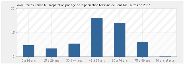 Répartition par âge de la population féminine de Sénaillac-Lauzès en 2007