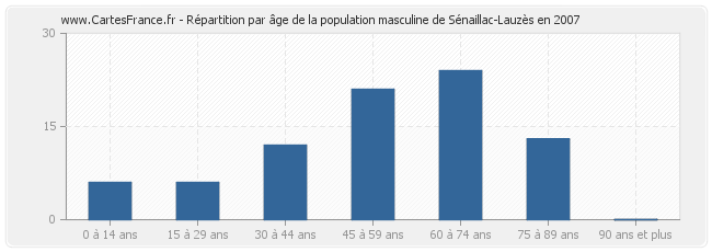 Répartition par âge de la population masculine de Sénaillac-Lauzès en 2007