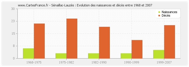 Sénaillac-Lauzès : Evolution des naissances et décès entre 1968 et 2007