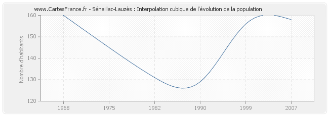 Sénaillac-Lauzès : Interpolation cubique de l'évolution de la population