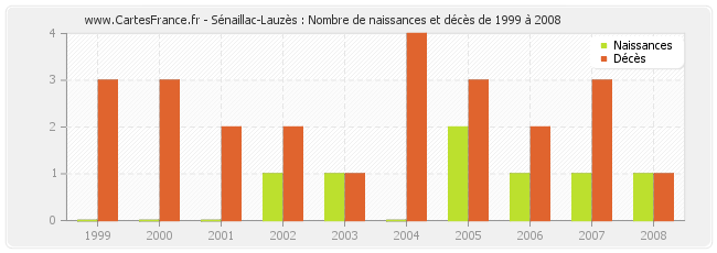 Sénaillac-Lauzès : Nombre de naissances et décès de 1999 à 2008