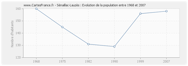 Population Sénaillac-Lauzès