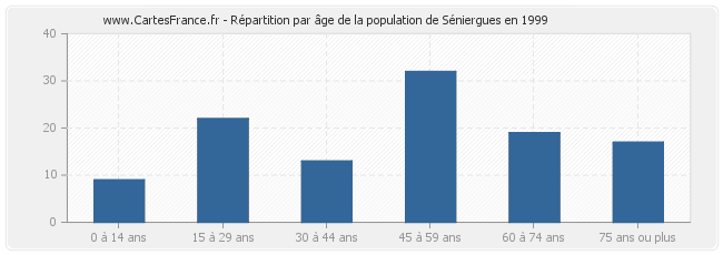 Répartition par âge de la population de Séniergues en 1999