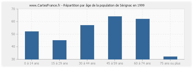 Répartition par âge de la population de Sérignac en 1999