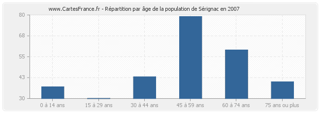Répartition par âge de la population de Sérignac en 2007