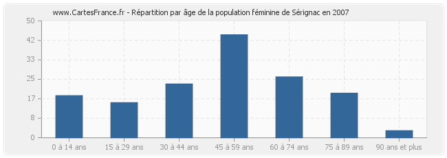 Répartition par âge de la population féminine de Sérignac en 2007