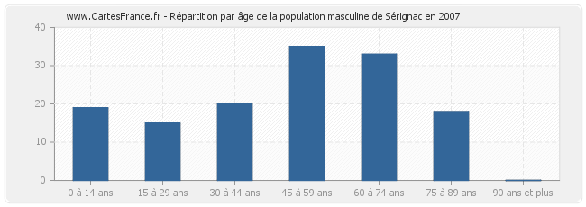 Répartition par âge de la population masculine de Sérignac en 2007