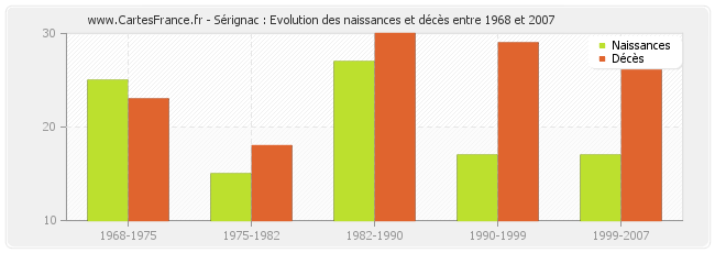 Sérignac : Evolution des naissances et décès entre 1968 et 2007