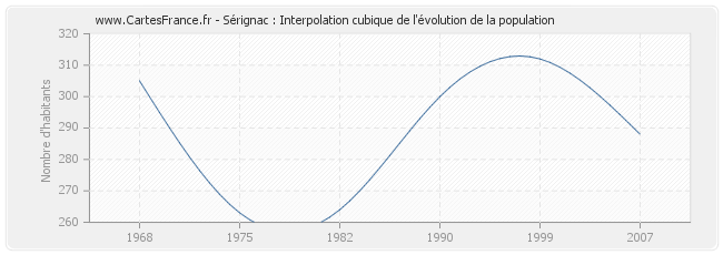 Sérignac : Interpolation cubique de l'évolution de la population