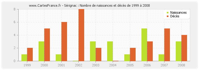 Sérignac : Nombre de naissances et décès de 1999 à 2008