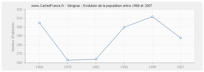 Population Sérignac