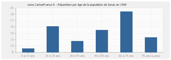 Répartition par âge de la population de Sonac en 1999