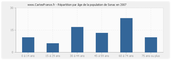 Répartition par âge de la population de Sonac en 2007