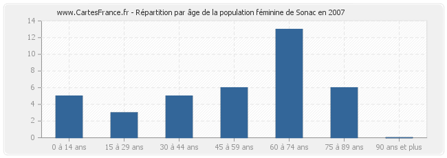 Répartition par âge de la population féminine de Sonac en 2007