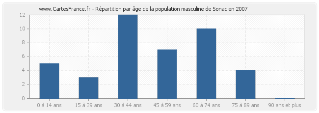 Répartition par âge de la population masculine de Sonac en 2007