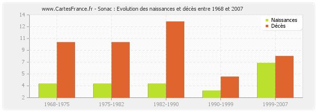 Sonac : Evolution des naissances et décès entre 1968 et 2007