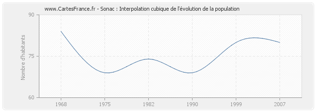 Sonac : Interpolation cubique de l'évolution de la population