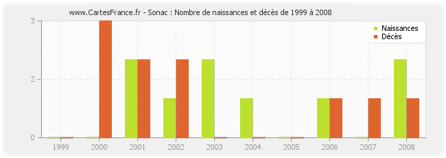 Sonac : Nombre de naissances et décès de 1999 à 2008