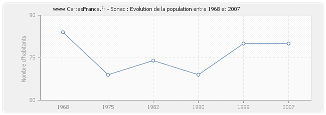 Population Sonac