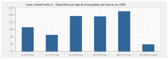 Répartition par âge de la population de Soturac en 1999