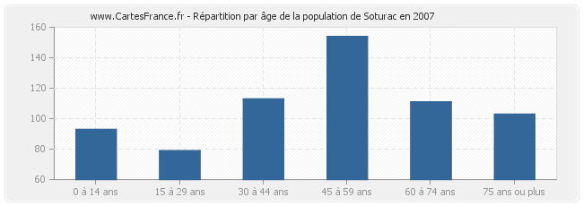 Répartition par âge de la population de Soturac en 2007