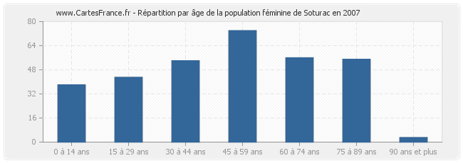 Répartition par âge de la population féminine de Soturac en 2007