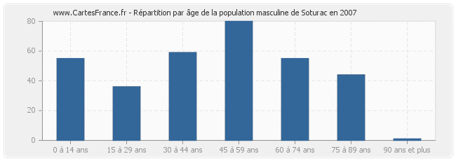Répartition par âge de la population masculine de Soturac en 2007