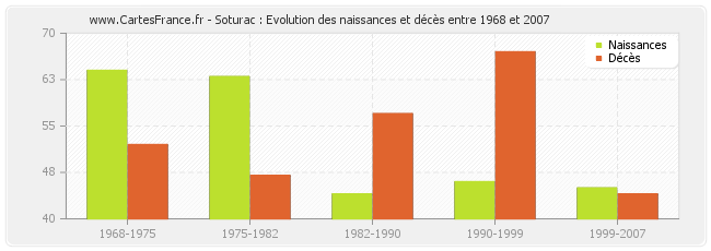 Soturac : Evolution des naissances et décès entre 1968 et 2007