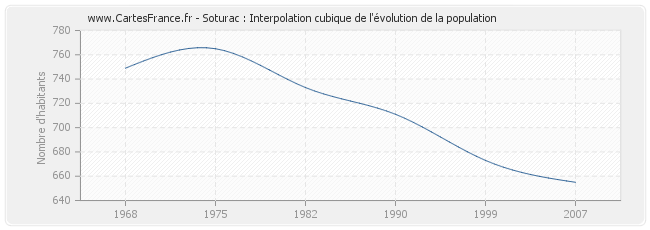 Soturac : Interpolation cubique de l'évolution de la population