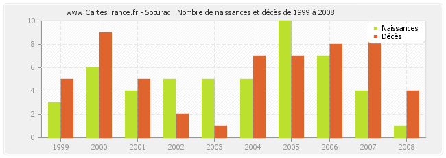 Soturac : Nombre de naissances et décès de 1999 à 2008