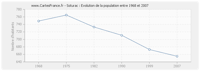 Population Soturac