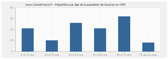 Répartition par âge de la population de Soucirac en 1999
