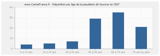 Répartition par âge de la population de Soucirac en 2007