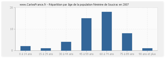 Répartition par âge de la population féminine de Soucirac en 2007