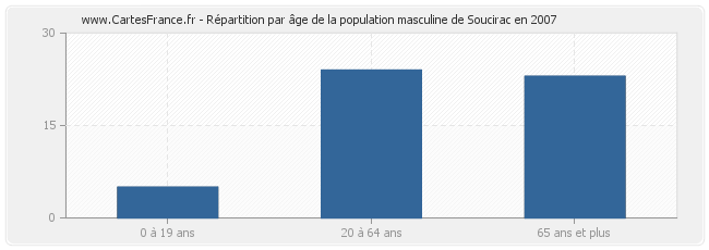 Répartition par âge de la population masculine de Soucirac en 2007