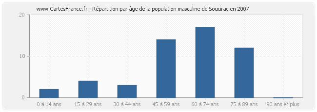 Répartition par âge de la population masculine de Soucirac en 2007