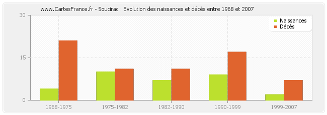 Soucirac : Evolution des naissances et décès entre 1968 et 2007