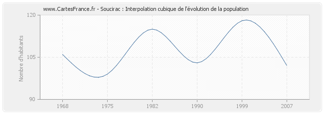 Soucirac : Interpolation cubique de l'évolution de la population