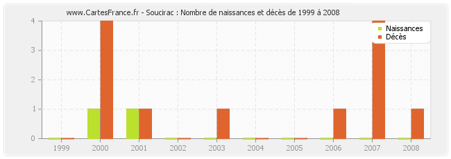 Soucirac : Nombre de naissances et décès de 1999 à 2008