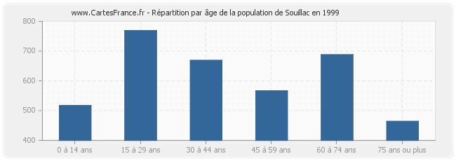 Répartition par âge de la population de Souillac en 1999