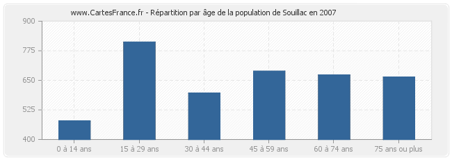 Répartition par âge de la population de Souillac en 2007