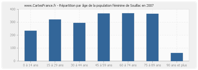 Répartition par âge de la population féminine de Souillac en 2007