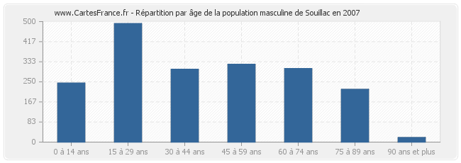 Répartition par âge de la population masculine de Souillac en 2007