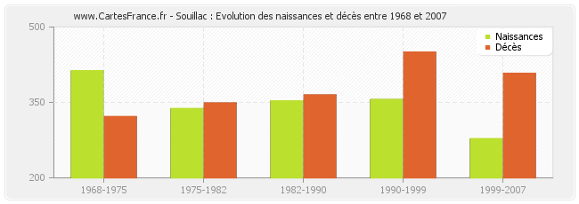 Souillac : Evolution des naissances et décès entre 1968 et 2007