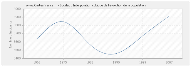 Souillac : Interpolation cubique de l'évolution de la population