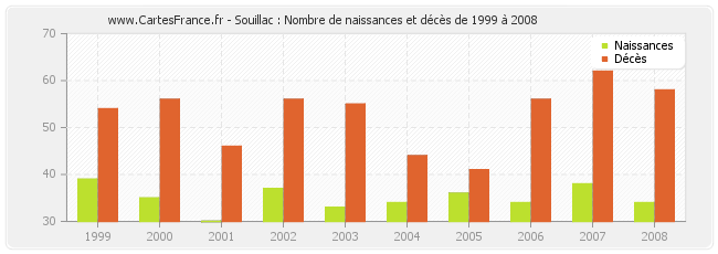 Souillac : Nombre de naissances et décès de 1999 à 2008