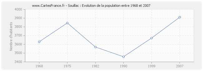 Population Souillac