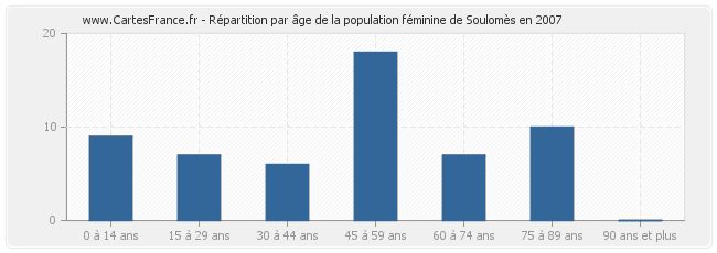 Répartition par âge de la population féminine de Soulomès en 2007