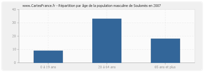 Répartition par âge de la population masculine de Soulomès en 2007